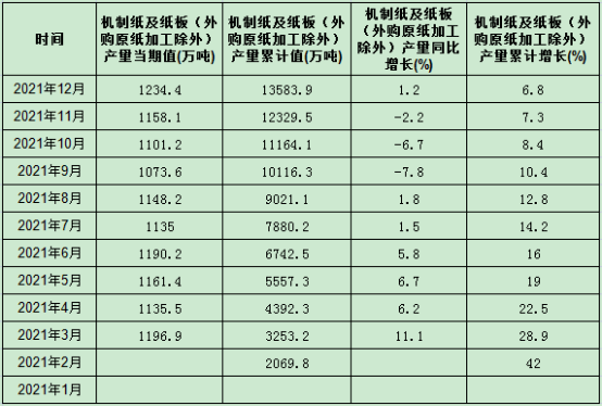 2021年全国纸及纸板单月产量、总产量均创历史新高 纸托盘能逃过涨价的命运吗?