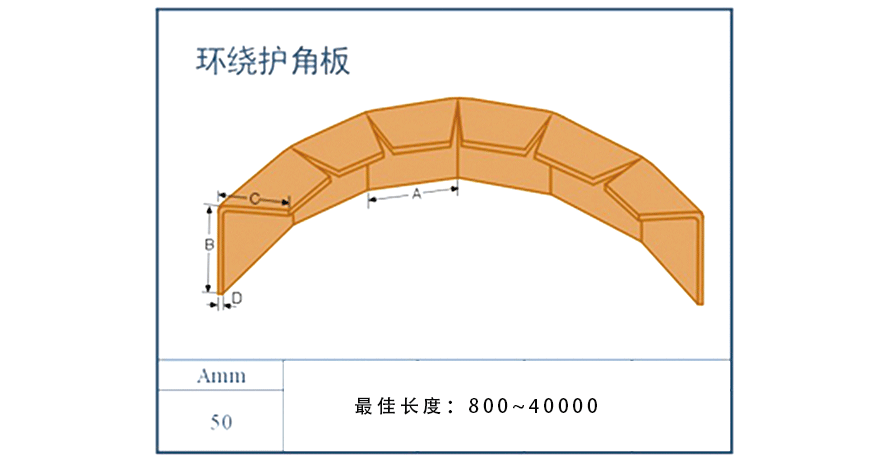 环绕护角板