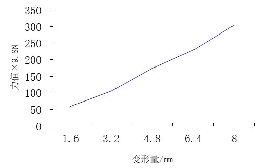 抗弯曲实验所得曲线示意图.png